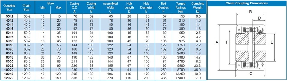 Chain Couplings